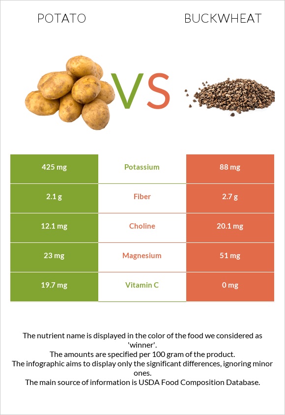 Potato vs Buckwheat infographic