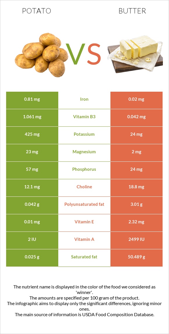 Potato vs Butter infographic