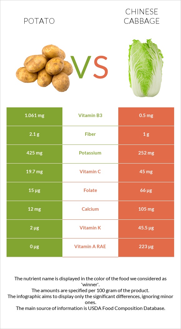 Potato vs Chinese cabbage infographic