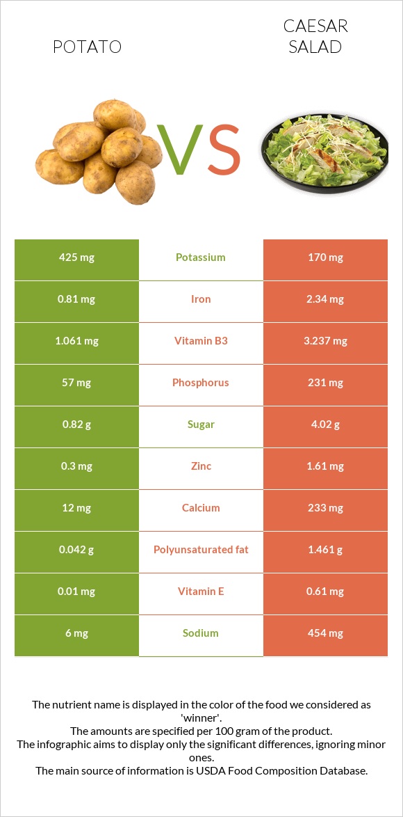 Potato vs Caesar salad infographic