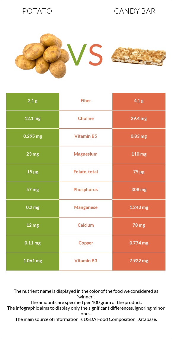 Potato vs Candy bar infographic