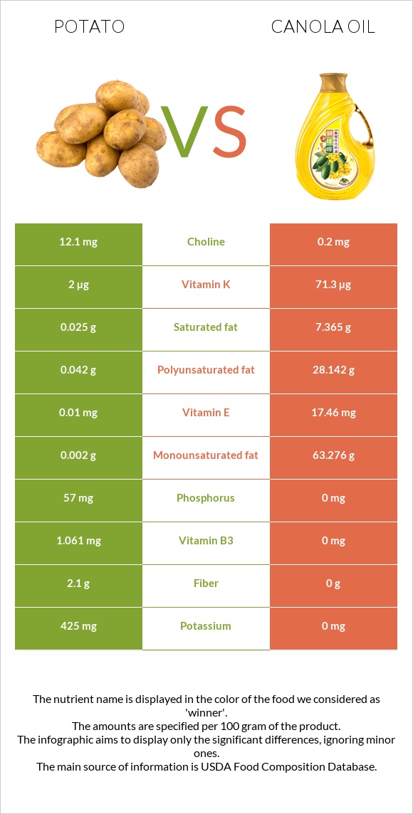 Potato vs Canola oil infographic