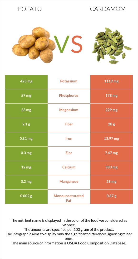 Potato vs Cardamom infographic