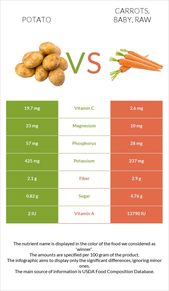 Potato vs. Carrots, baby, raw — InDepth Nutrition Comparison