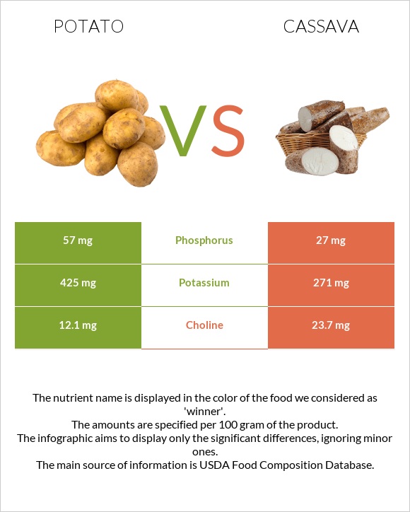 Կարտոֆիլ vs Cassava infographic