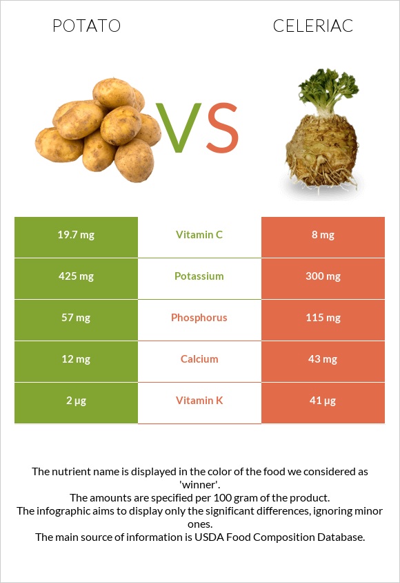 Potato vs Celeriac infographic