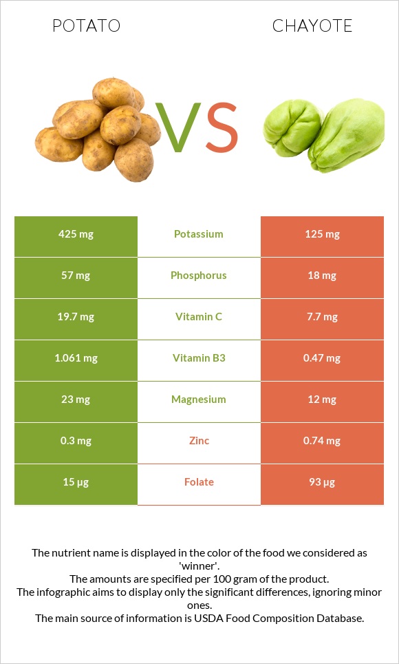 Potato vs Chayote infographic