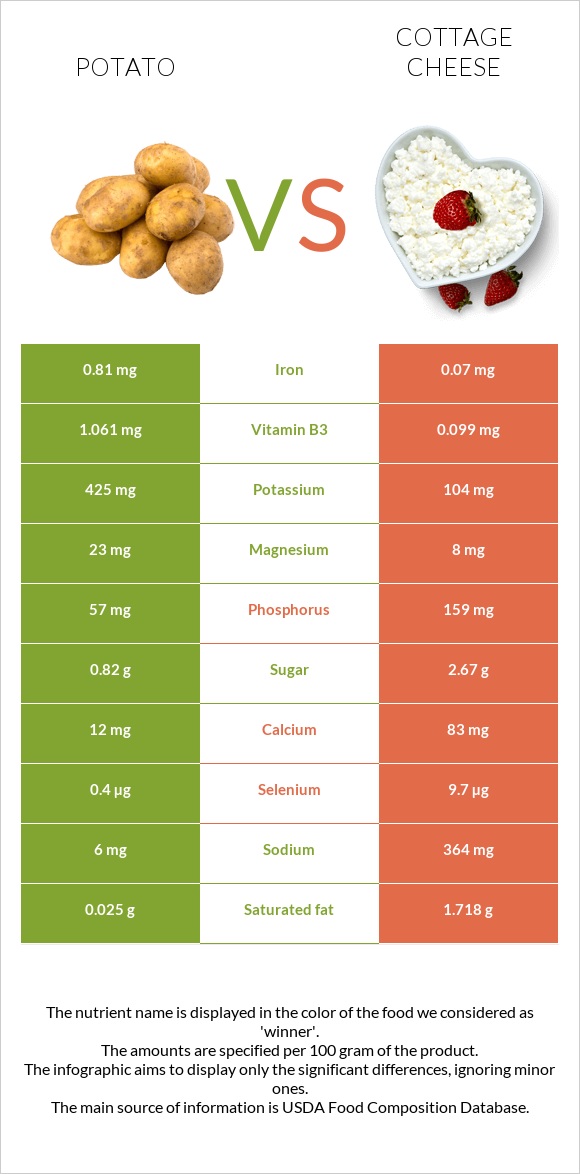 Potato vs Cottage cheese infographic