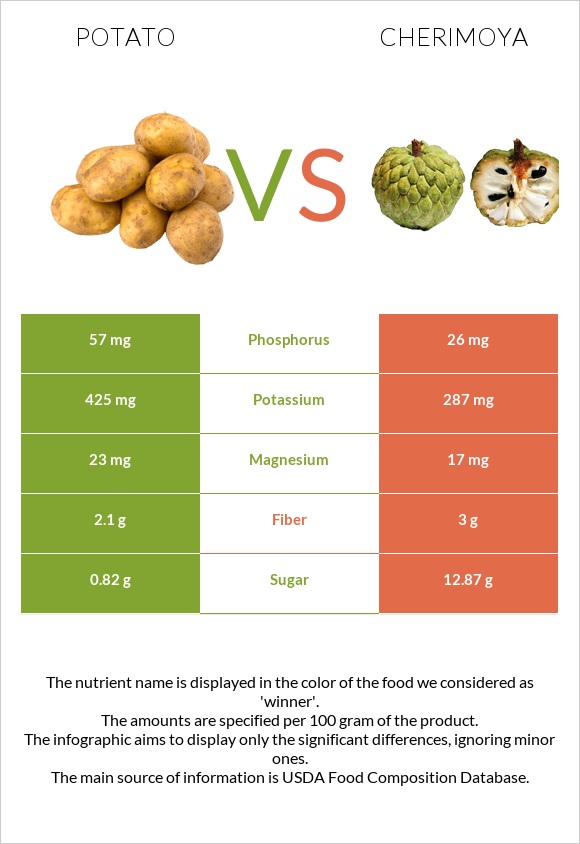 Potato vs Cherimoya infographic