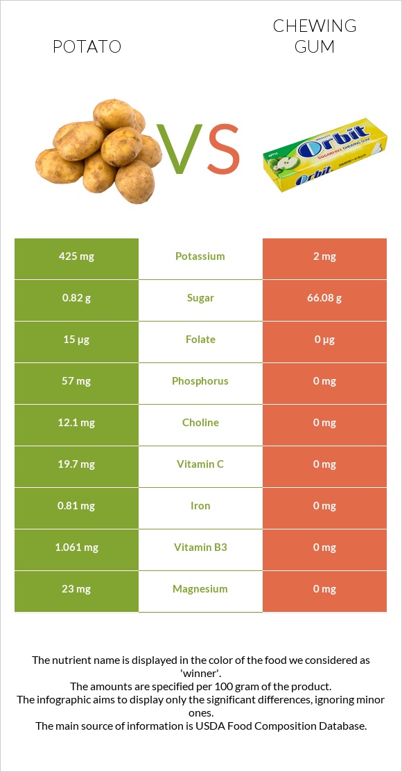 Potato vs Chewing gum infographic