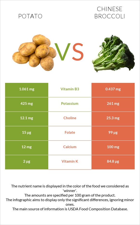 Potato vs Chinese broccoli infographic