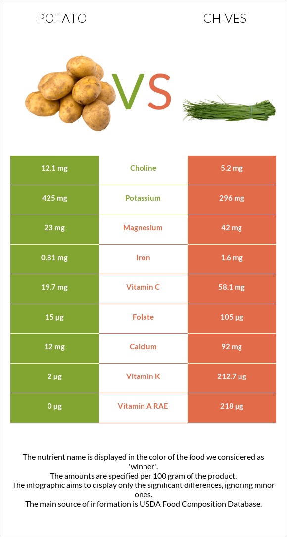 Potato vs Chives infographic
