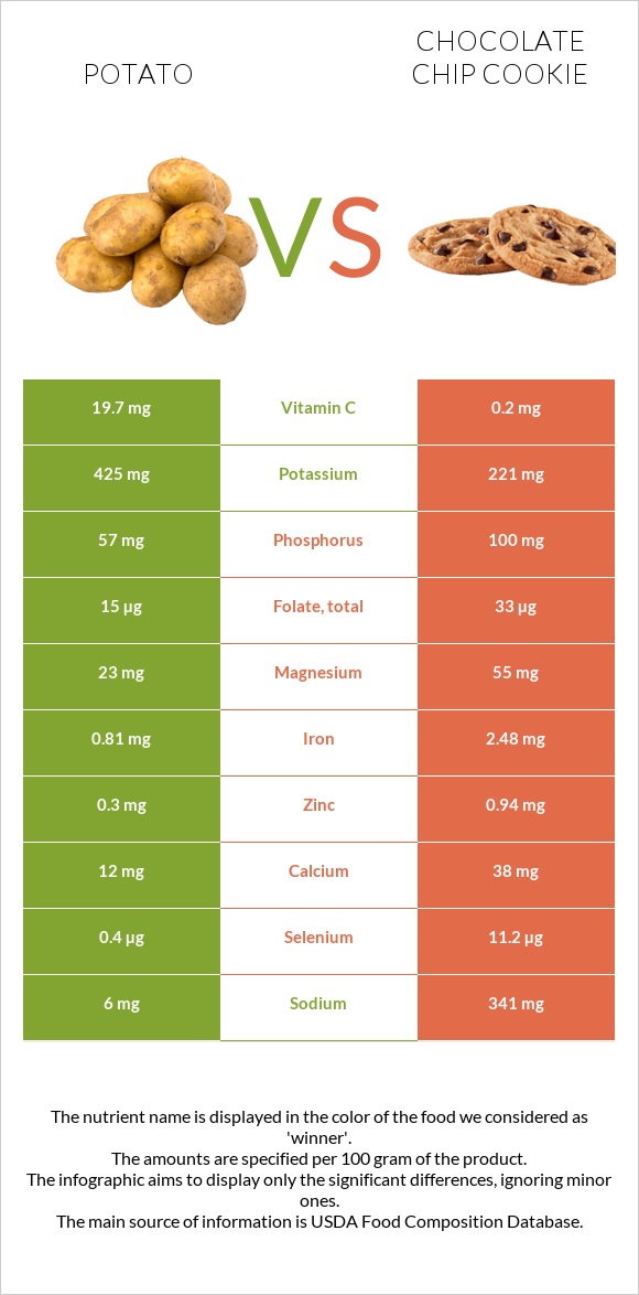 Potato vs Chocolate chip cookie infographic