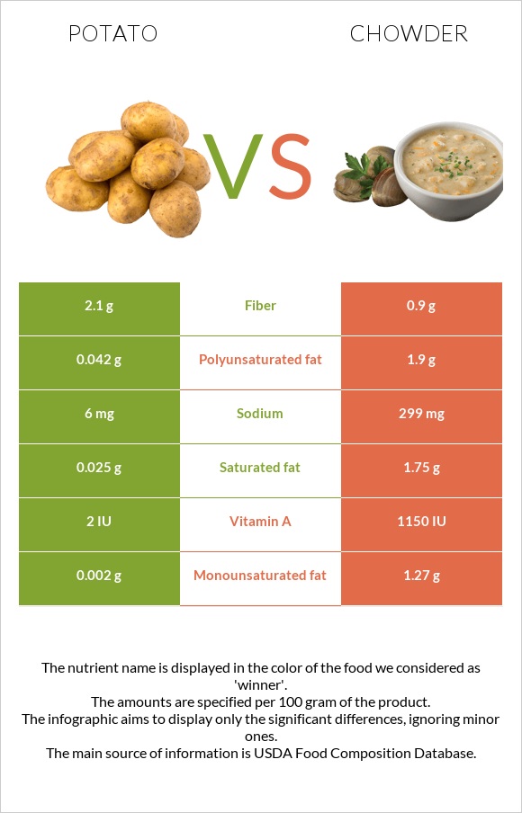 Potato vs Chowder infographic