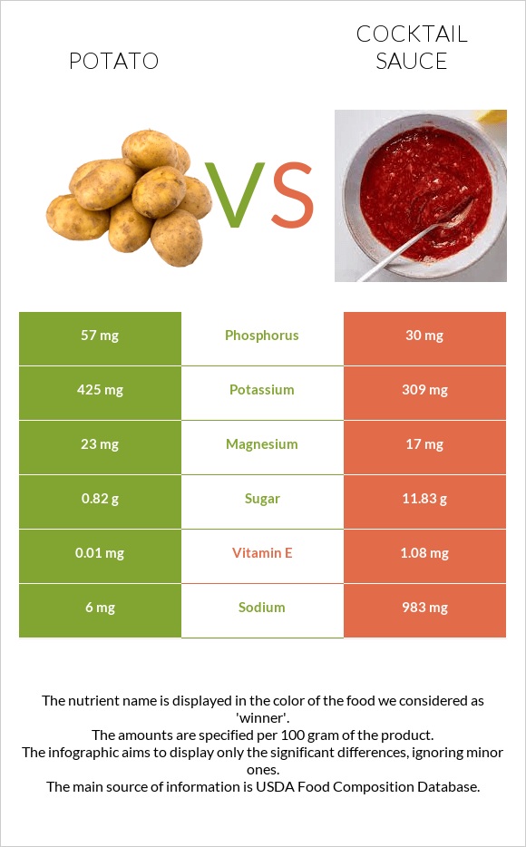 Կարտոֆիլ vs Կոկտեյլ Սոուս infographic