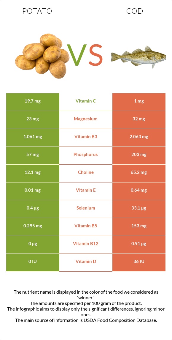 Կարտոֆիլ vs Ձողաձուկ infographic