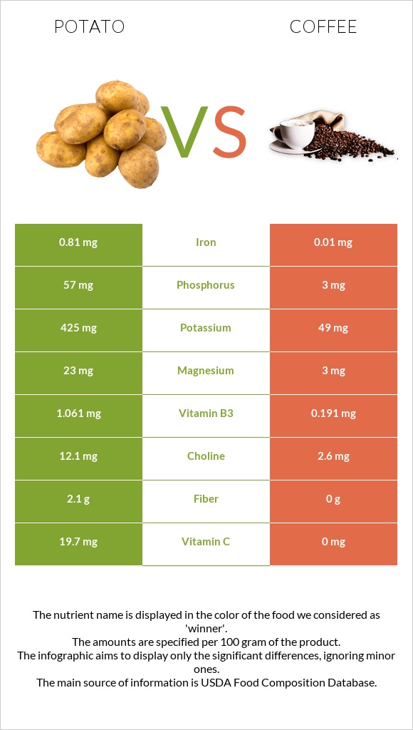 Potato vs Coffee infographic