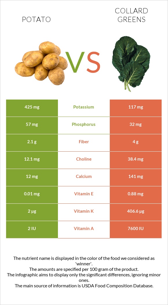 Potato vs. Collard Greens — InDepth Nutrition Comparison