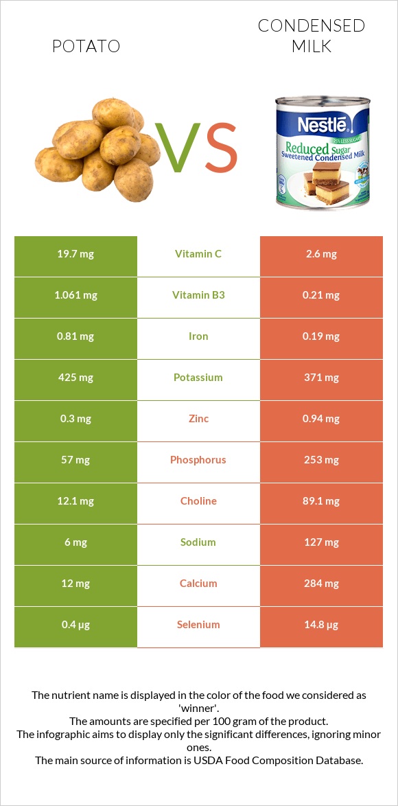 Potato vs Condensed milk infographic