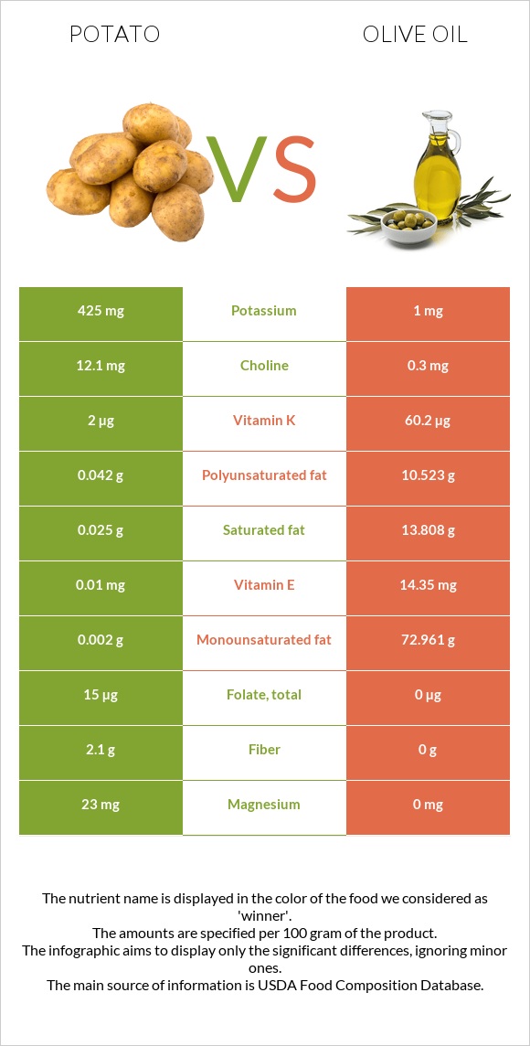 Potato vs Olive oil infographic