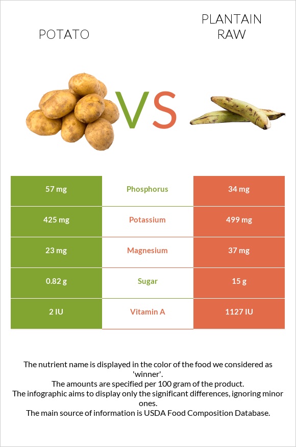 potato-vs-plantain-raw-in-depth-nutrition-comparison