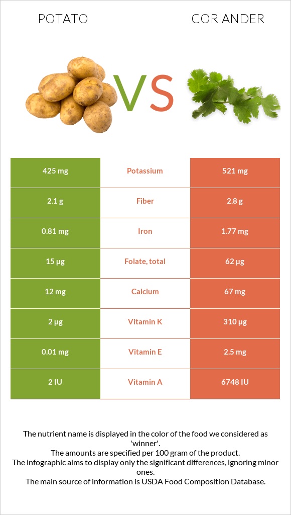 Potato vs Coriander infographic