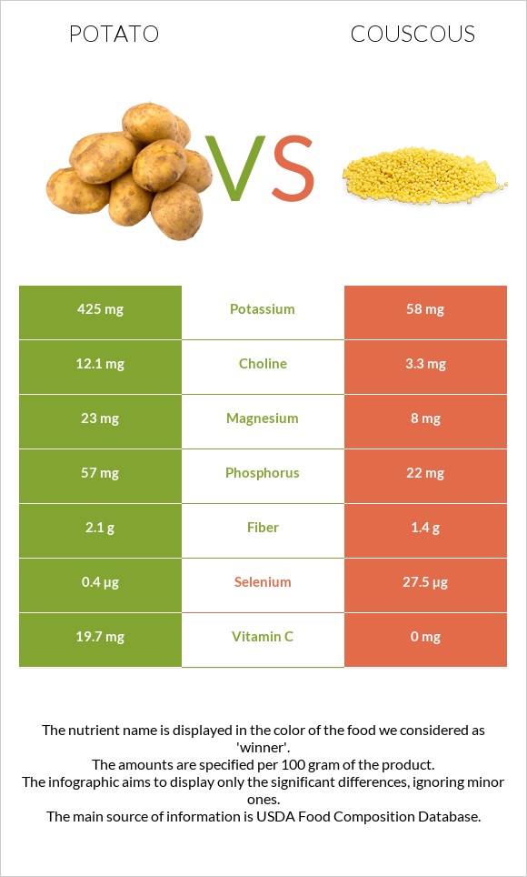 Potato vs Couscous infographic