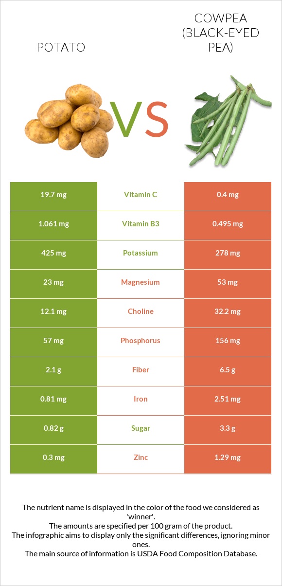 Potato vs Cowpea (Black-eyed pea) infographic