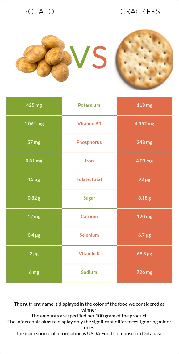 Potato vs Crackers infographic