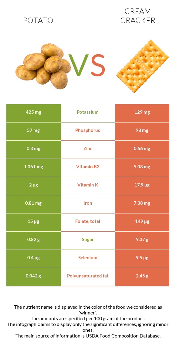 Potato vs Cream cracker infographic