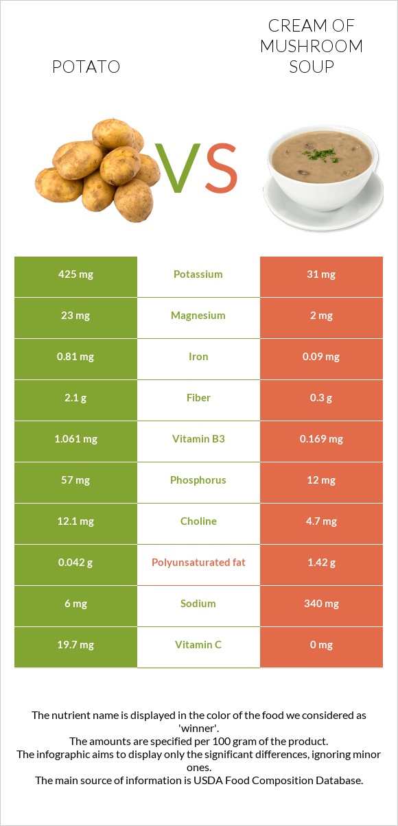 Potato vs Cream of mushroom soup infographic