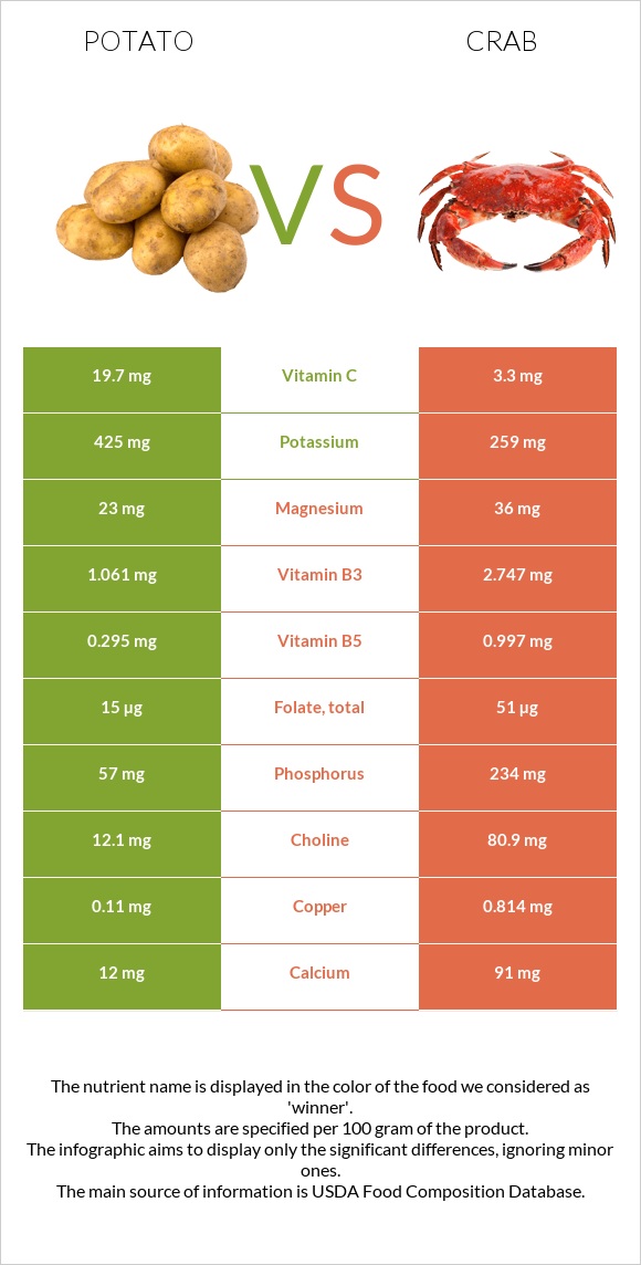 Potato vs Crab infographic