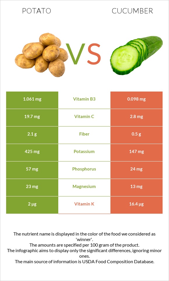 Potato vs Cucumber infographic
