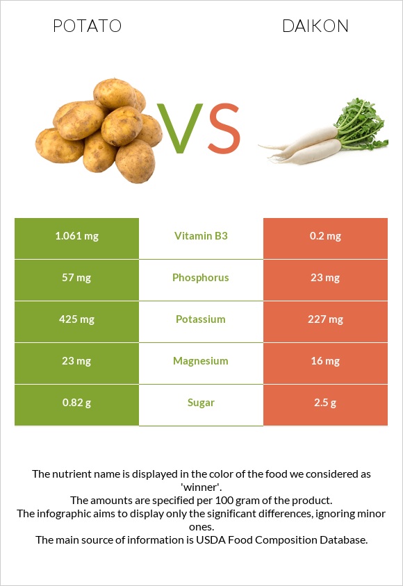 Potato vs Daikon infographic