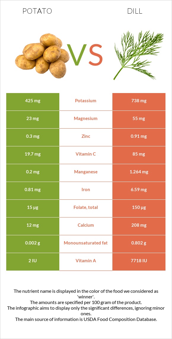 Potato vs Dill infographic