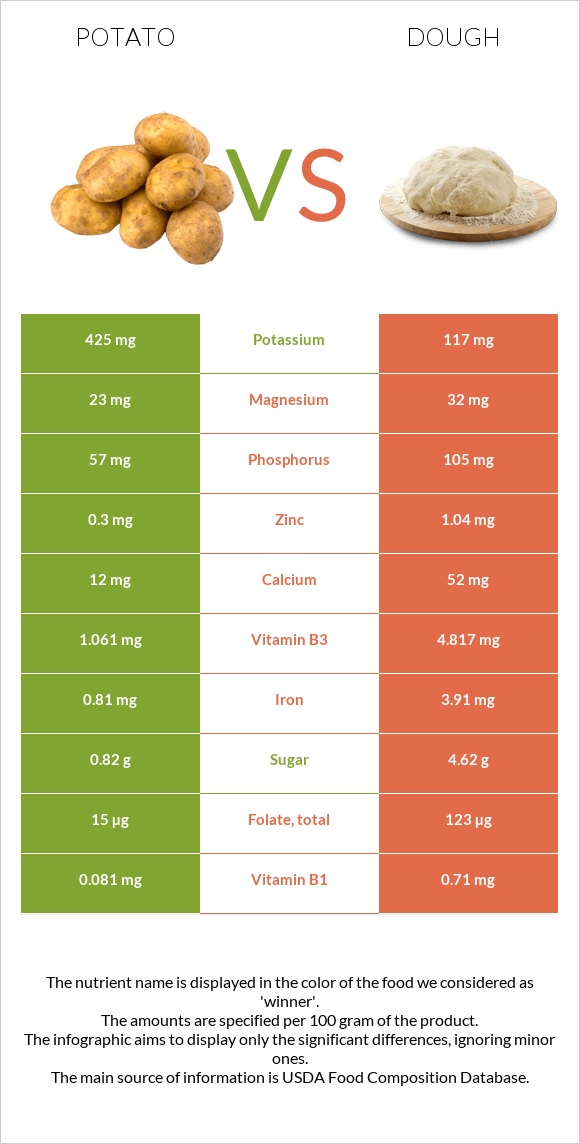 Potato vs Dough infographic