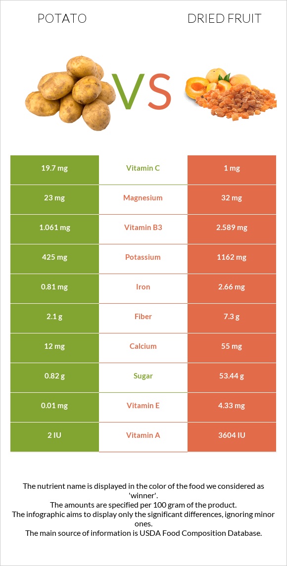 Potato vs Dried fruit infographic