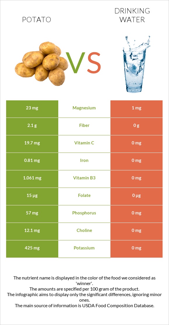Potato vs Drinking water infographic