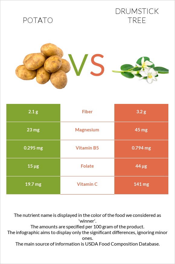 Potato vs Drumstick tree infographic