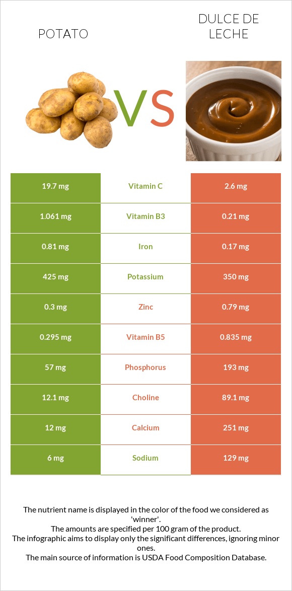 Potato vs Dulce de Leche infographic