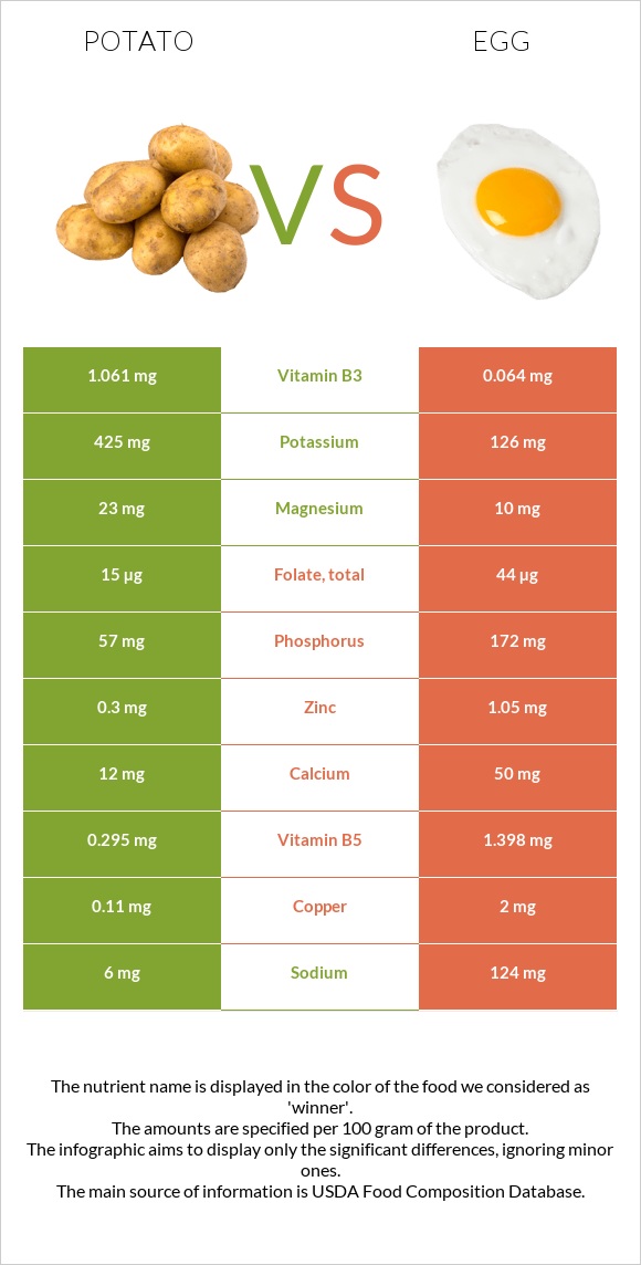 Potato vs Egg infographic