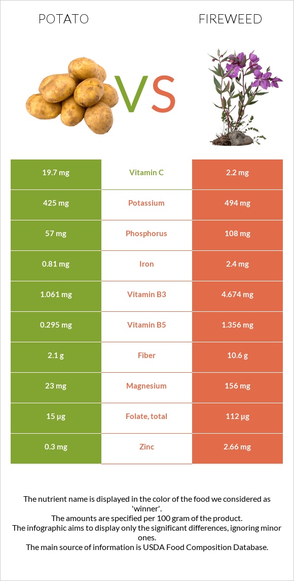 Potato vs Fireweed infographic