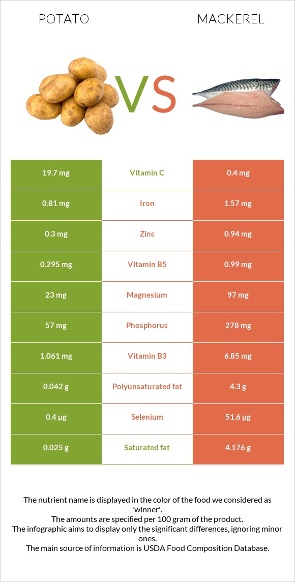 Potato vs Mackerel infographic