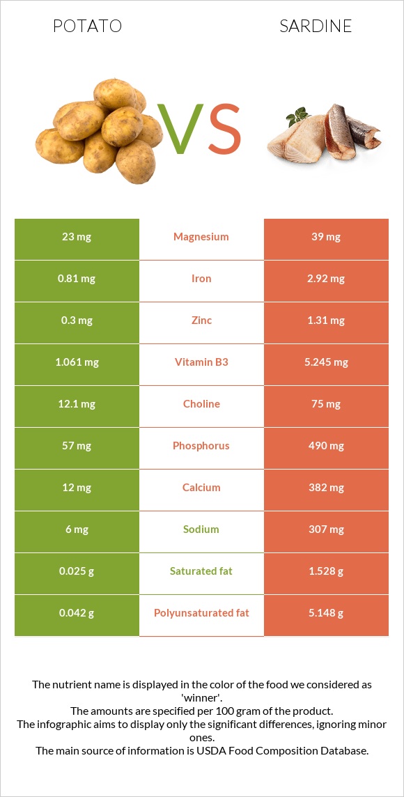 Potato vs Sardine infographic