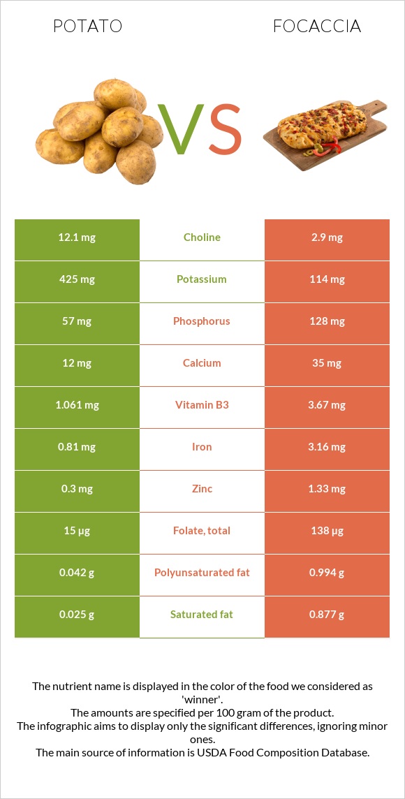 Potato vs Focaccia infographic