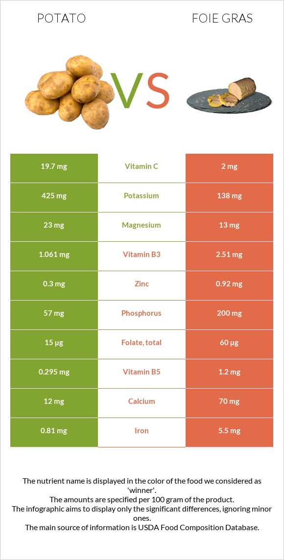 Potato vs Foie gras infographic