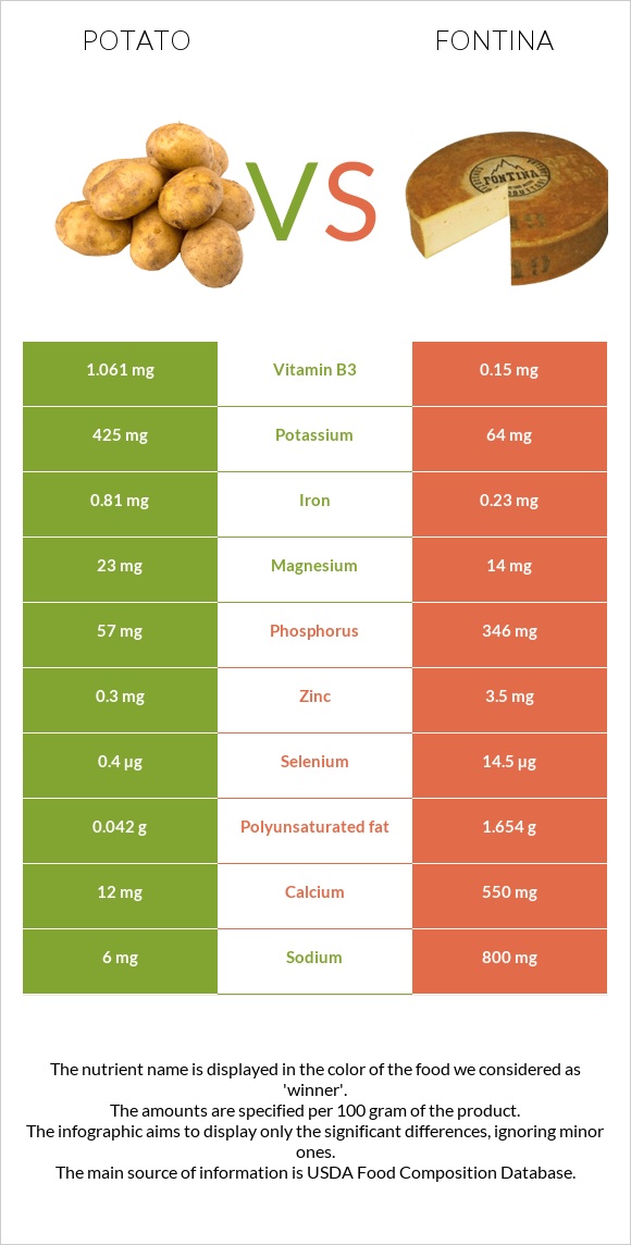 Potato vs Fontina infographic