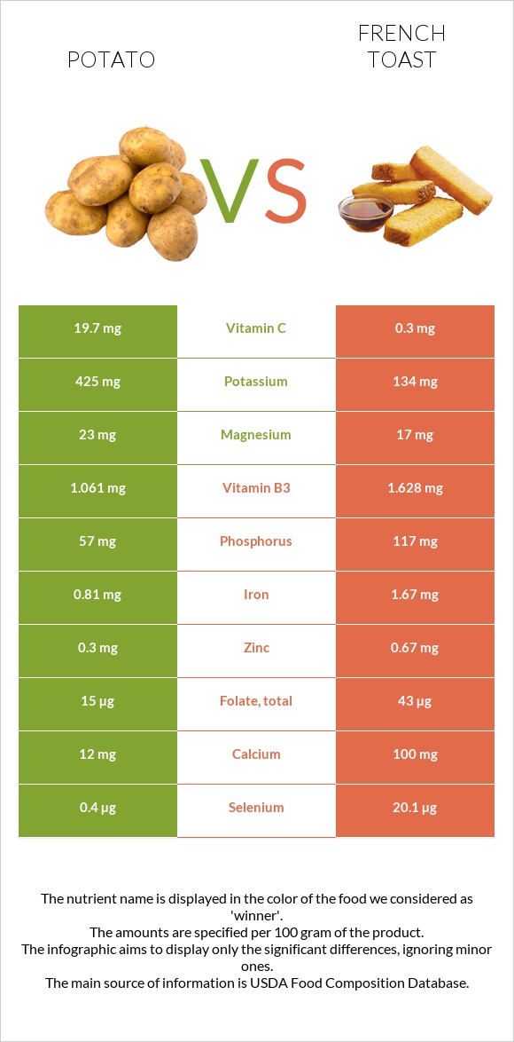Potato vs French toast infographic