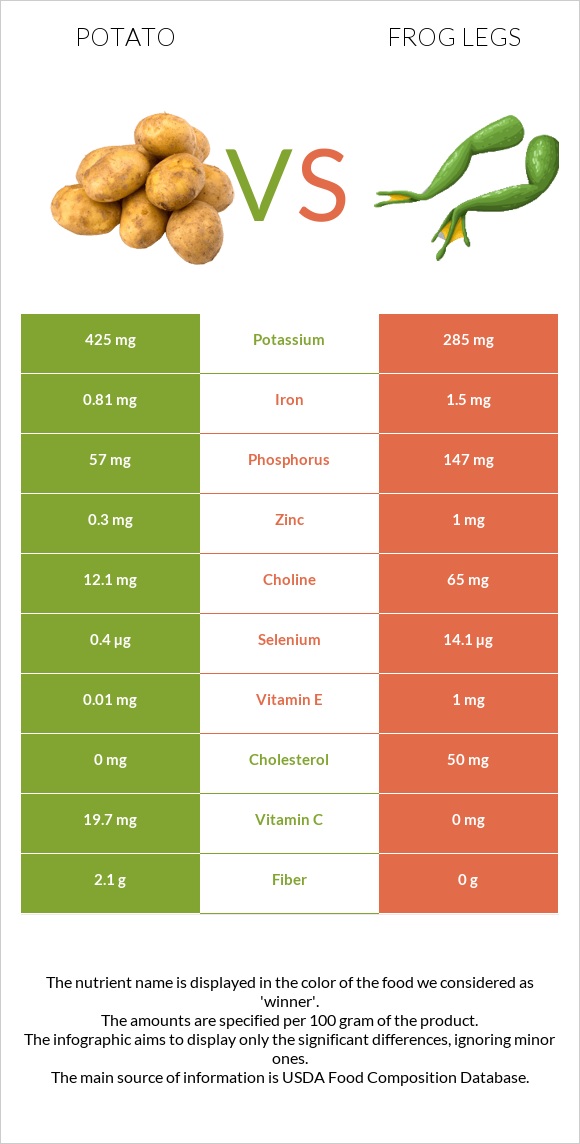 Potato vs Frog legs infographic