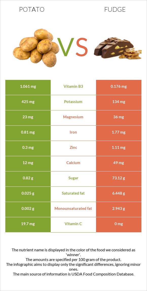 Potato vs Fudge infographic